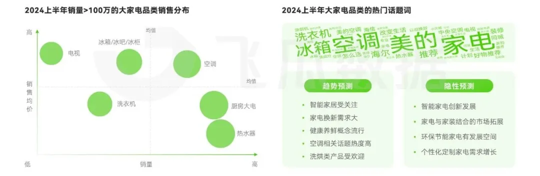 大家电品类线上消费与行业洞察凯发k8网站2024年抖音(图3)