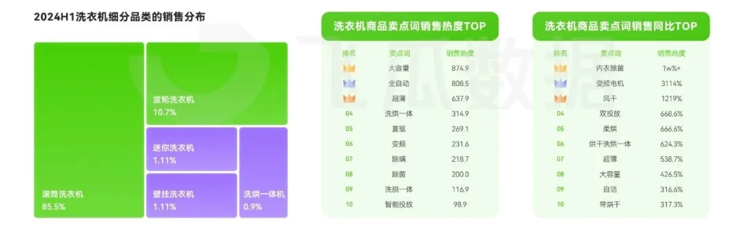 大家电品类线上消费与行业洞察凯发k8网站2024年抖音(图8)