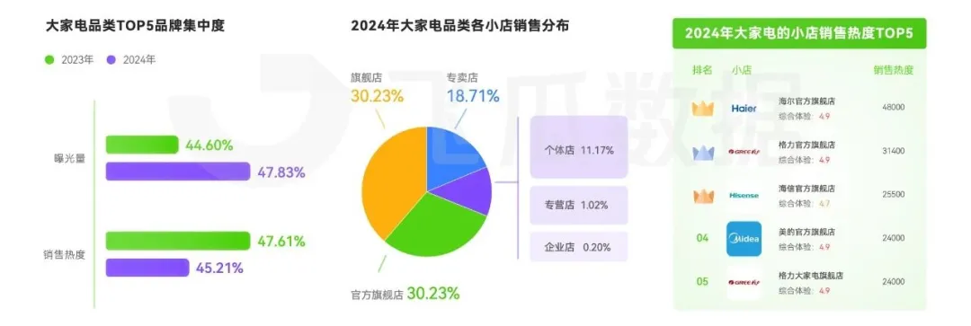 大家电品类线上消费与行业洞察凯发k8网站2024年抖音(图9)