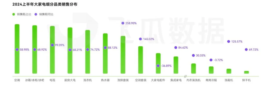 大家电品类线上消费与行业洞察凯发k8网站2024年抖音(图12)