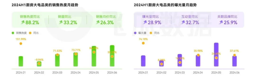 大家电品类线上消费与行业洞察凯发k8网站2024年抖音(图16)