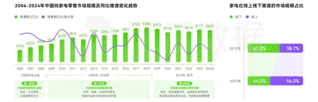 大家电品类线上消费与行业洞察凯发k8网站2024年抖音(图21)