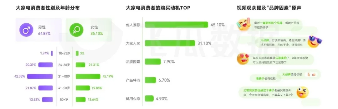 大家电品类线上消费与行业洞察凯发k8网站2024年抖音(图19)