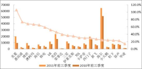 反对冰箱品牌 海尔美的等上榜K8凯发天生赢家媒体评十大被(图2)