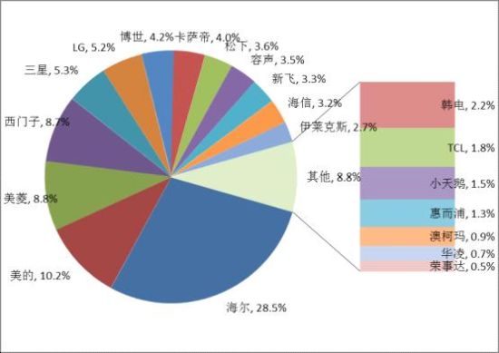 反对冰箱品牌 海尔美的等上榜K8凯发天生赢家媒体评十大被(图8)