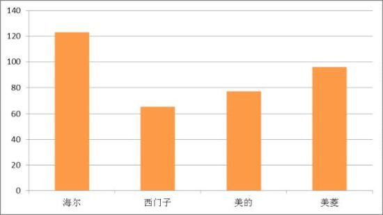 反对冰箱品牌 海尔美的等上榜K8凯发天生赢家媒体评十大被(图9)