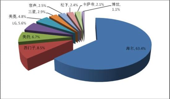 反对冰箱品牌 海尔美的等上榜K8凯发天生赢家媒体评十大被(图14)