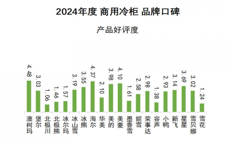 品牌口碑发布澳柯玛连续11年夺冠凯发K8国际娱乐2024商用冷柜(图2)