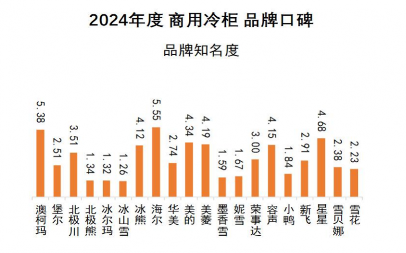 品牌口碑发布澳柯玛连续11年夺冠凯发K8国际娱乐2024商用冷柜(图5)