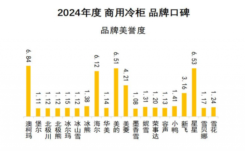 品牌口碑发布澳柯玛连续11年夺冠凯发K8国际娱乐2024商用冷柜(图7)