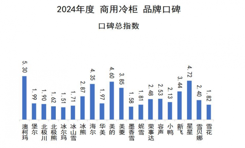 品牌口碑发布澳柯玛连续11年夺冠凯发K8国际娱乐2024商用冷柜(图8)